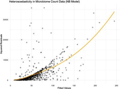 Simplified methods for variance estimation in microbiome abundance count data analysis